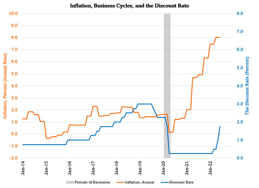 Inflation, interest rates, and the business cycle