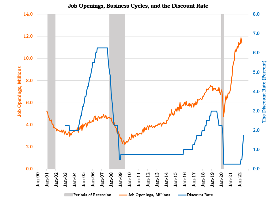 Job openings, interest rates, and the business cycle since 2000